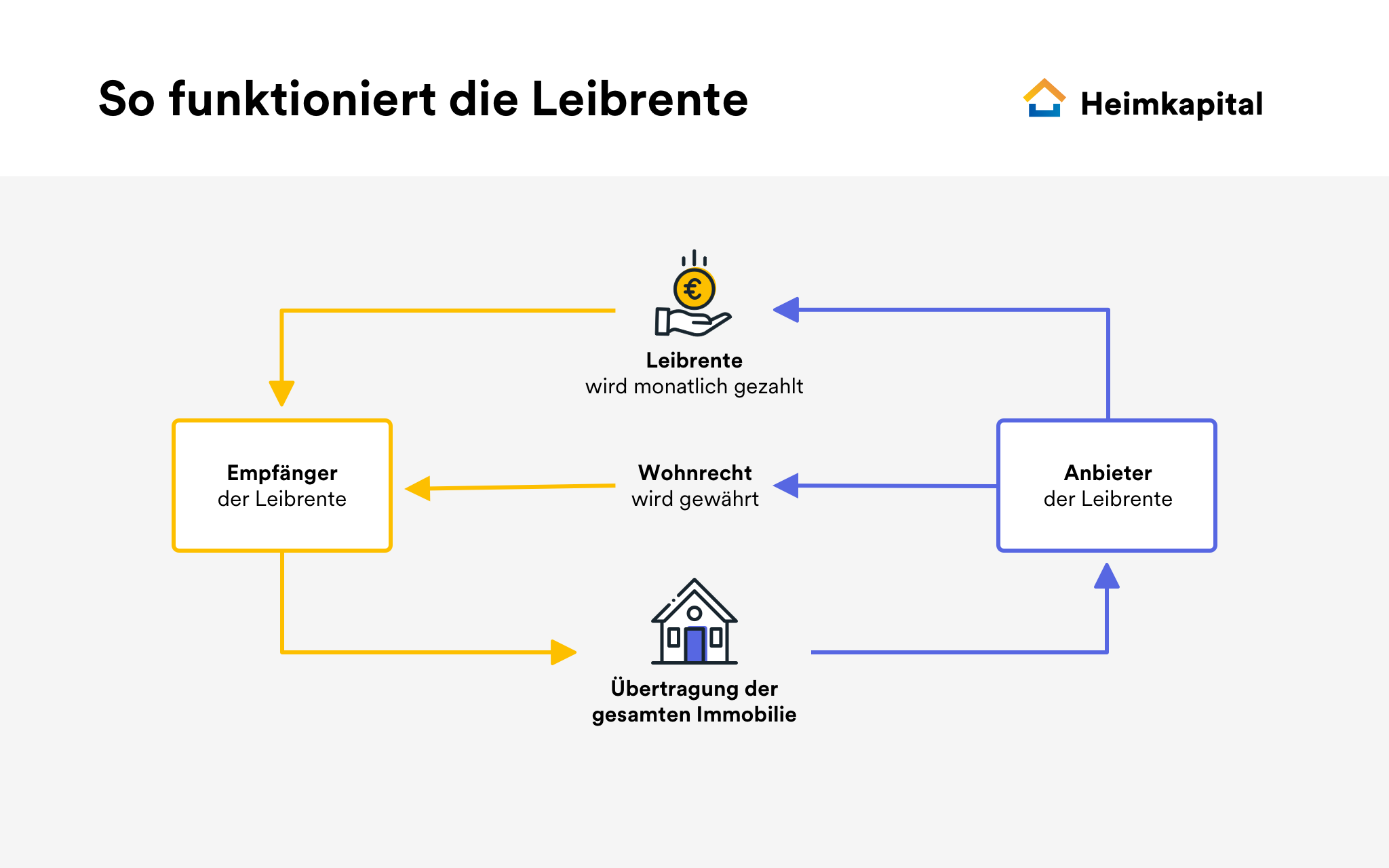 So funktioniert die Leibrente