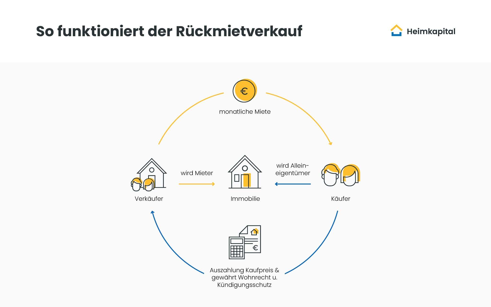 Bildliche Informationsgrafik zum Rückmietverkauf