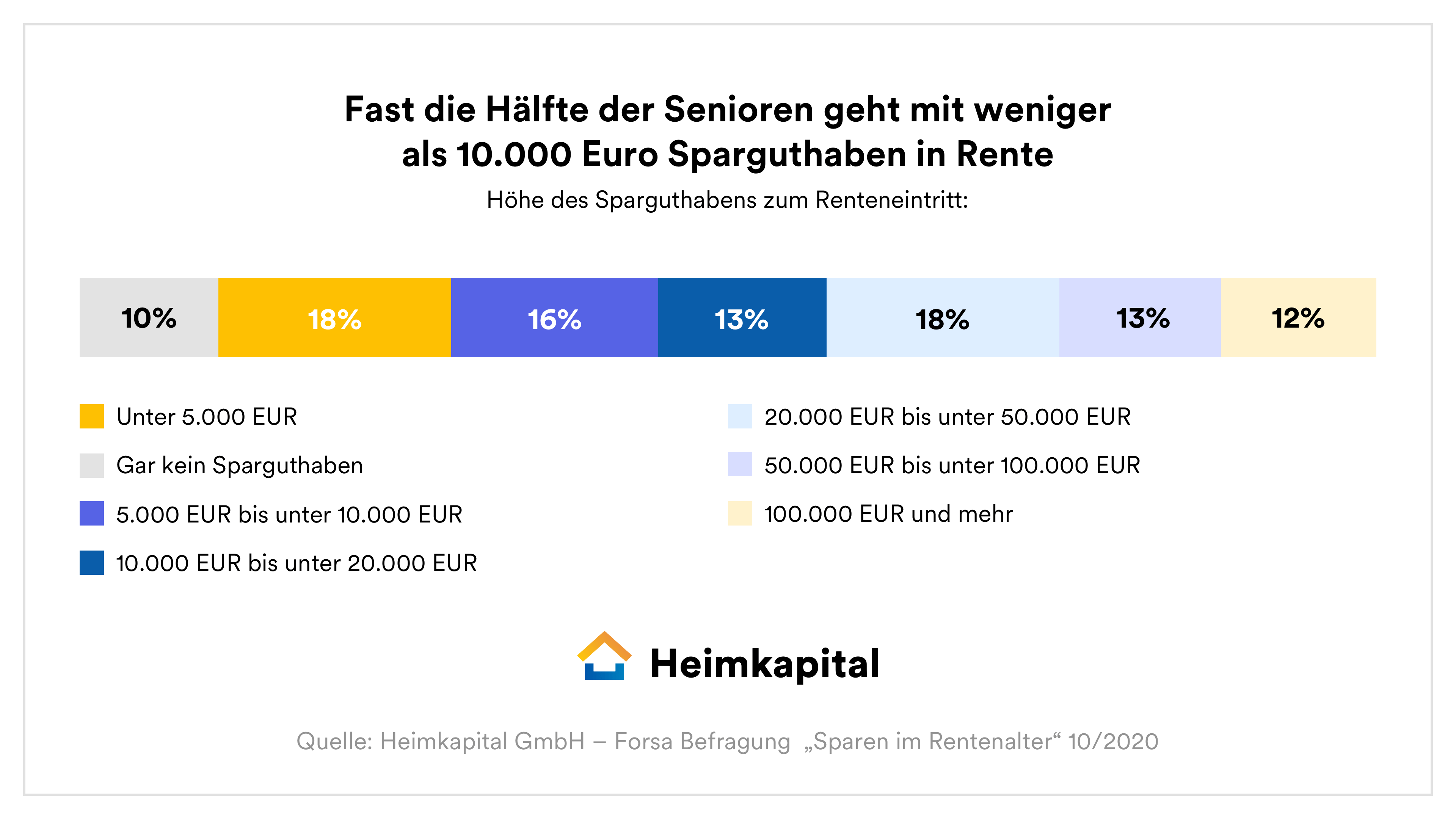 Höhe des Sparguthabens bei Renteneintritt Graphik