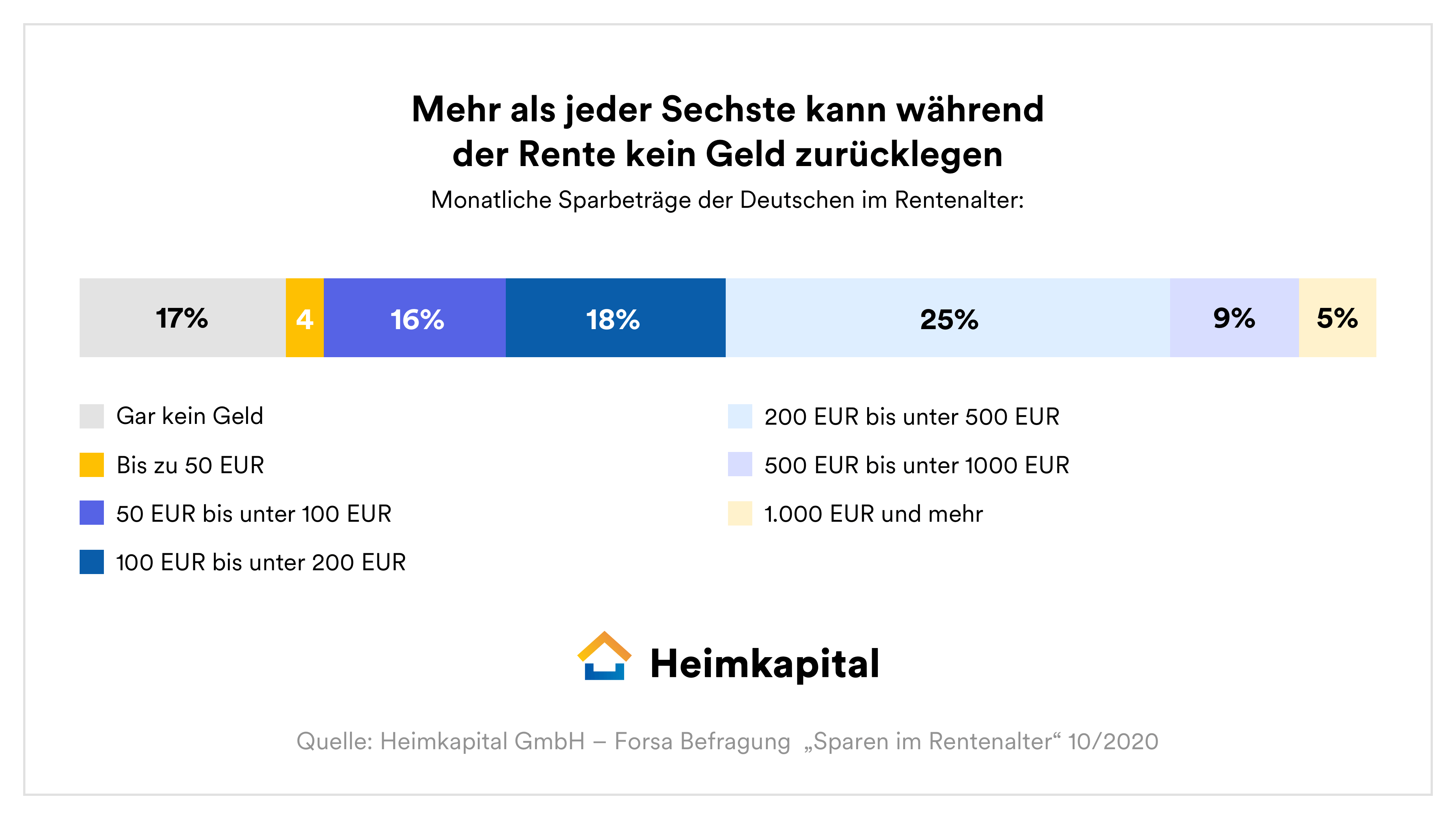 Monatliche Sparbeträge im Rentenalter Graphik