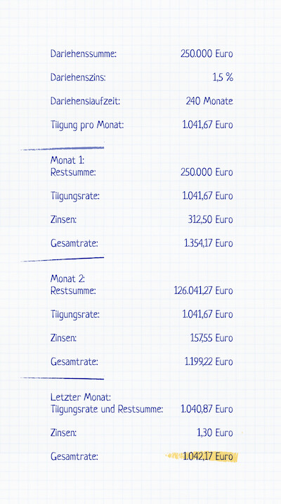 Tilgungsdarlehen Beispielrechnung